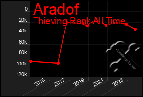 Total Graph of Aradof