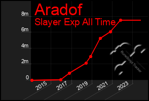 Total Graph of Aradof