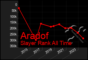 Total Graph of Aradof