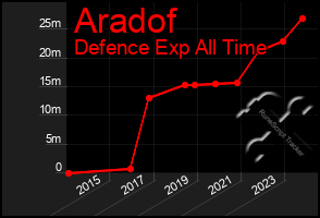 Total Graph of Aradof