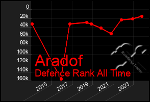 Total Graph of Aradof