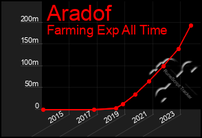 Total Graph of Aradof