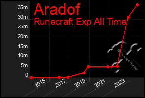 Total Graph of Aradof