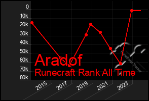 Total Graph of Aradof