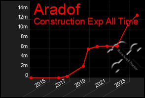 Total Graph of Aradof