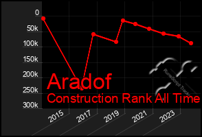 Total Graph of Aradof