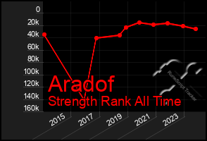 Total Graph of Aradof