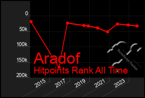 Total Graph of Aradof