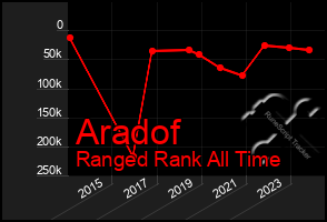 Total Graph of Aradof