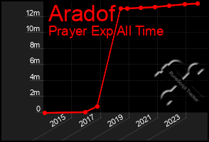 Total Graph of Aradof