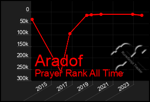 Total Graph of Aradof