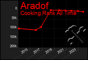 Total Graph of Aradof