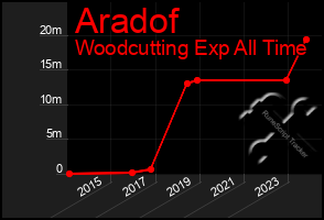 Total Graph of Aradof