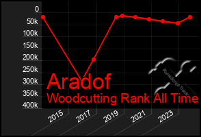 Total Graph of Aradof