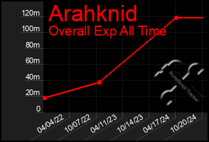 Total Graph of Arahknid