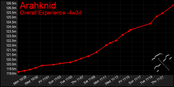 Last 31 Days Graph of Arahknid