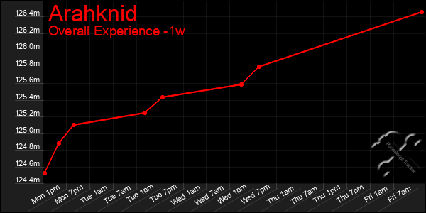 1 Week Graph of Arahknid