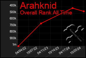 Total Graph of Arahknid