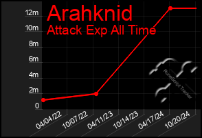 Total Graph of Arahknid