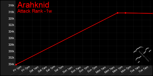 Last 7 Days Graph of Arahknid