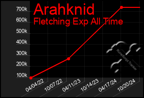 Total Graph of Arahknid