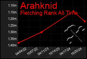 Total Graph of Arahknid