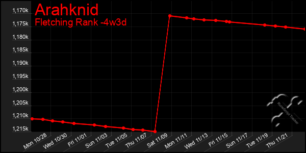 Last 31 Days Graph of Arahknid