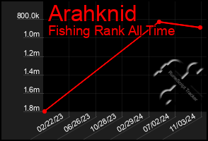 Total Graph of Arahknid