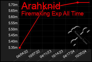 Total Graph of Arahknid