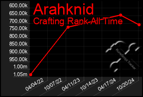 Total Graph of Arahknid