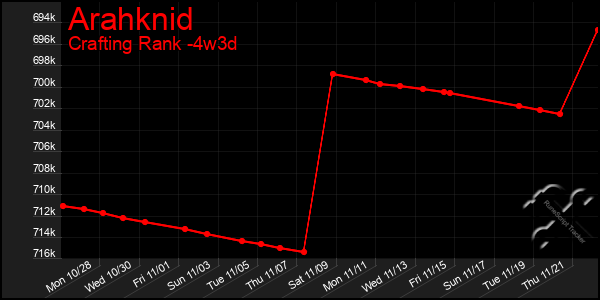 Last 31 Days Graph of Arahknid