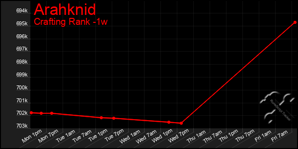 Last 7 Days Graph of Arahknid