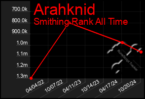 Total Graph of Arahknid