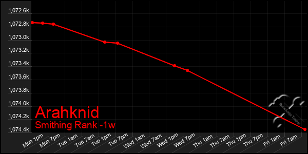 Last 7 Days Graph of Arahknid