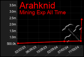 Total Graph of Arahknid