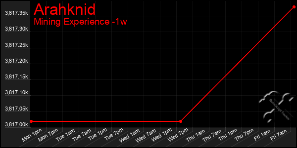 Last 7 Days Graph of Arahknid