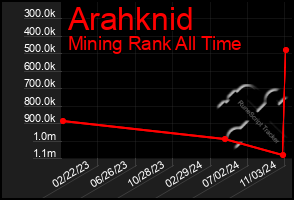 Total Graph of Arahknid