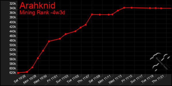 Last 31 Days Graph of Arahknid