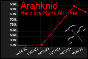 Total Graph of Arahknid