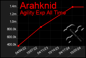 Total Graph of Arahknid