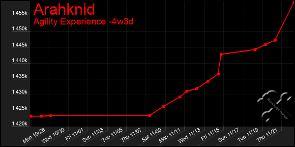 Last 31 Days Graph of Arahknid