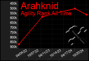 Total Graph of Arahknid