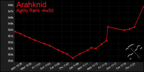 Last 31 Days Graph of Arahknid