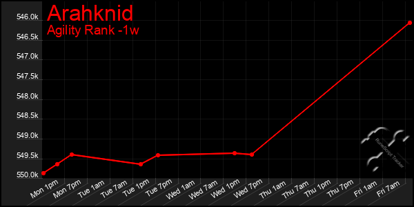 Last 7 Days Graph of Arahknid