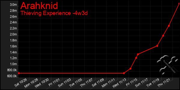 Last 31 Days Graph of Arahknid