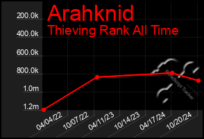 Total Graph of Arahknid