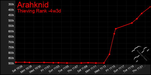 Last 31 Days Graph of Arahknid