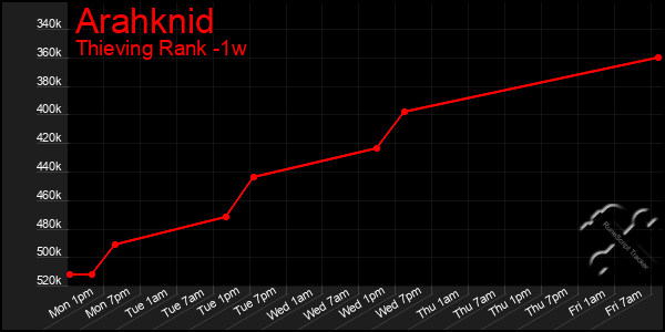 Last 7 Days Graph of Arahknid