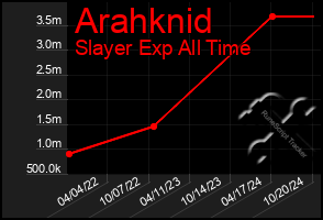 Total Graph of Arahknid