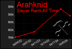 Total Graph of Arahknid